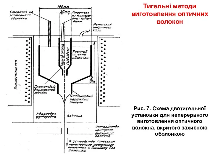 Тигельні методи виготовлення оптичних волокон Рис. 7. Схема двотигельної установки для