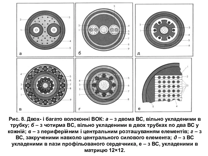 Рис. 8. Двох- і багато волоконні ВОК: а – з двома