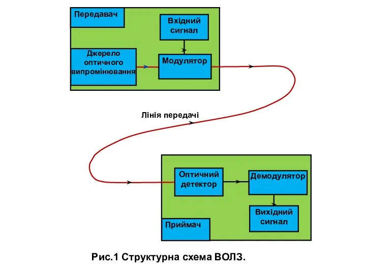 Вхідний сигнал Модулятор Джерело оптичного випромінювання Передавач Оптичний детектор Демодулятор Вихідний