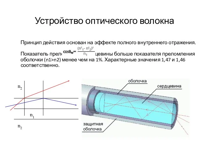 Устройство оптического волокна Принцип действия основан на эффекте полного внутреннего отражения.