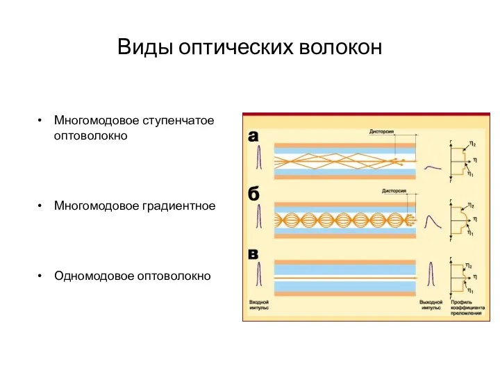 Виды оптических волокон Многомодовое ступенчатое оптоволокно Многомодовое градиентное Одномодовое оптоволокно