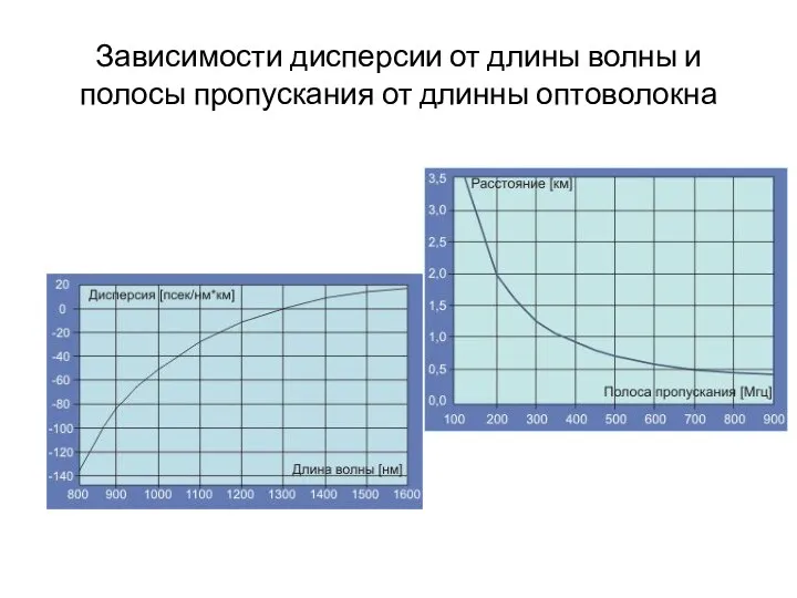 Зависимости дисперсии от длины волны и полосы пропускания от длинны оптоволокна