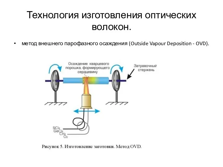 Технология изготовления оптических волокон. метод внешнего парофазного осаждения (Outside Vapour Deposition - OVD).