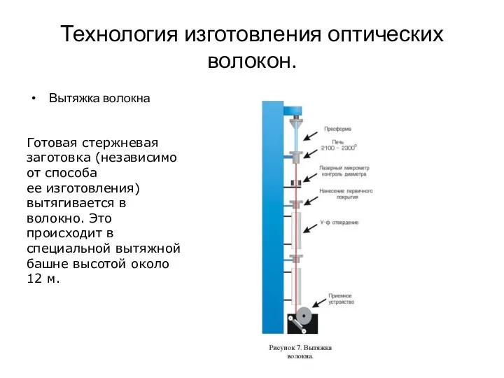 Технология изготовления оптических волокон. Вытяжка волокна Готовая стержневая заготовка (независимо от