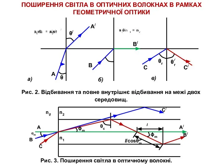 ПОШИРЕННЯ СВІТЛА В ОПТИЧНИХ ВОЛОКНАХ В РАМКАХ ГЕОМЕТРИЧНОЇ ОПТИКИ Рис. 2.