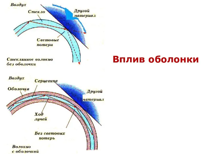 Вплив оболонки