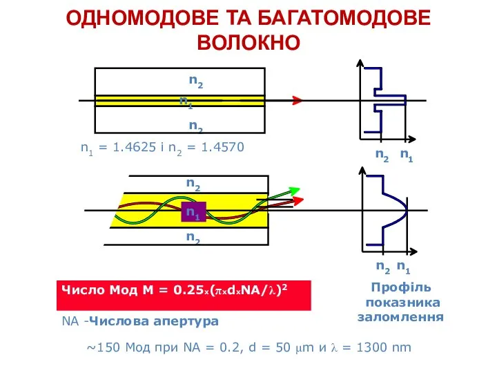 ОДНОМОДОВЕ ТА БАГАТОМОДОВЕ ВОЛОКНО