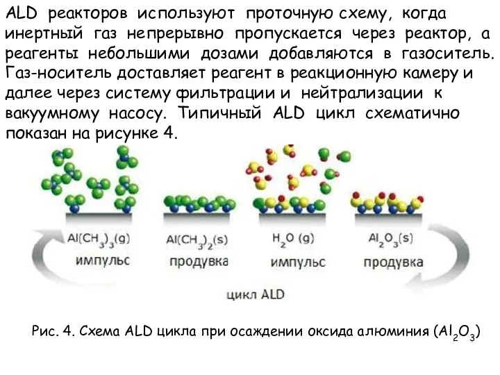 ALD реакторов используют проточную схему, когда инертный газ непрерывно пропускается через