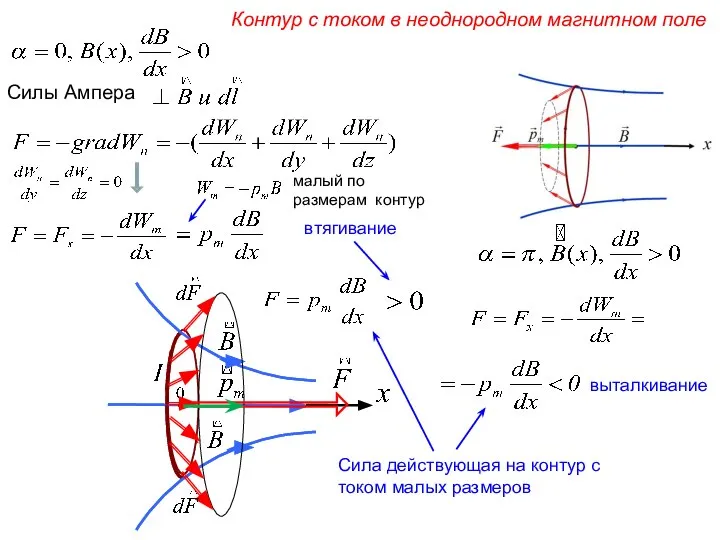 втягивание выталкивание Контур с током в неоднородном магнитном поле Сила действующая