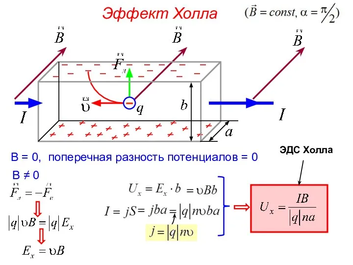 Эффект Холла ЭДС Холла В = 0, поперечная разность потенциалов = 0 В ≠ 0