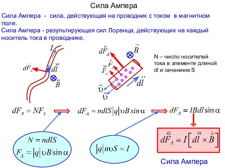 Сила Ампера Сила Ампера - результирующая сил Лоренца, действующих на каждый