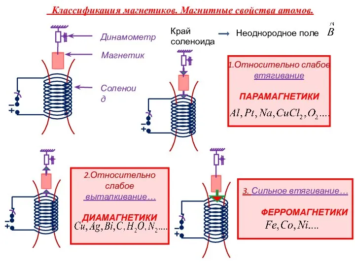 Классификация магнетиков. Магнитные свойства атомов.