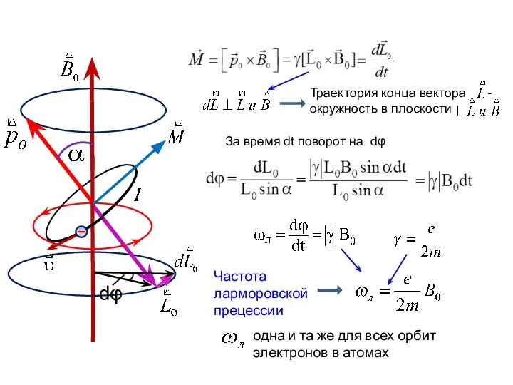 Траектория конца вектора - окружность в плоскости За время dt поворот на dφ