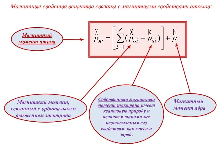 Магнитные свойства вещества связаны с магнитными свойствами атомов: Собственный магнитный момент