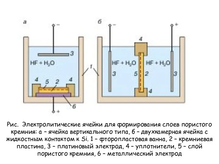 Рис. Электролитические ячейки для формирования слоев пористого кремния: а – ячейка