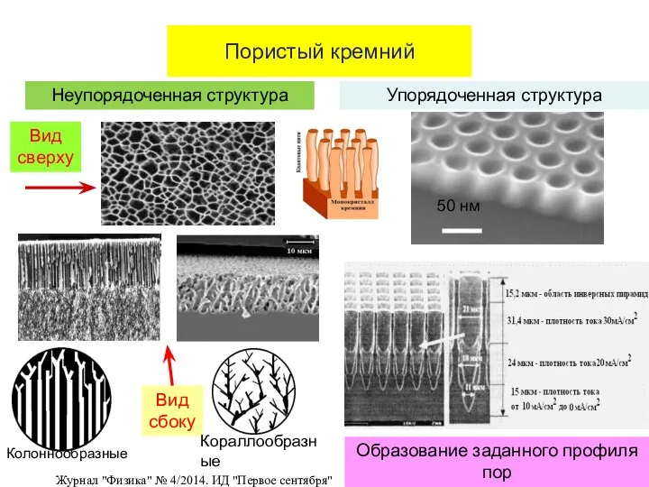 Пористый кремний Неупорядоченная структура Упорядоченная структура 50 нм Образование заданного профиля