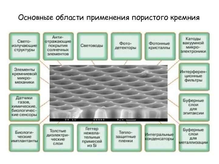 Основные области применения пористого кремния