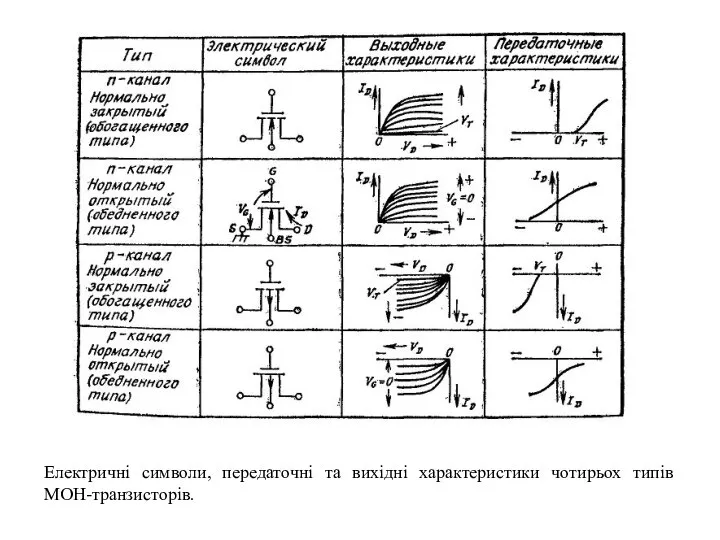 Електричні символи, передаточні та вихідні характеристики чотирьох типів МОН-транзисторів.