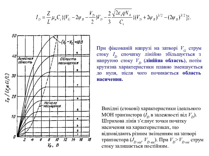 Вихідні (стокові) характеристики ідеального МОН транзистора (ID в залежності від VD).