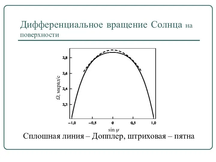 Дифференциальное вращение Солнца на поверхности Сплошная линия – Допплер, штриховая – пятна