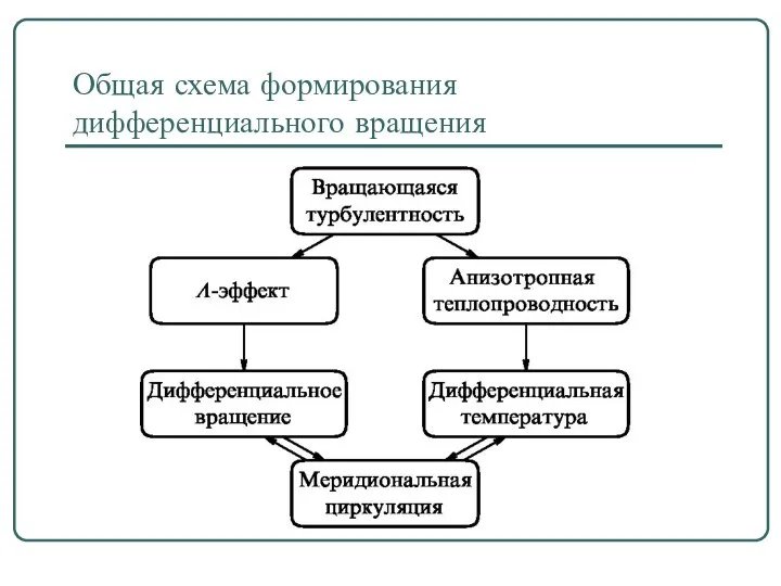 Общая схема формирования дифференциального вращения