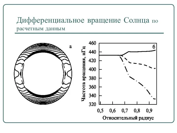 Дифференциальное вращение Солнца по расчетным данным