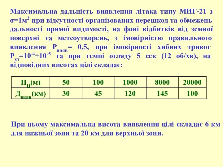 Максимальна дальність виявлення літака типу МИГ-21 з σ=1м2 при відсутності організованих