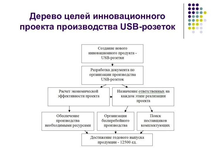 Дерево целей инновационного проекта производства USB-розеток