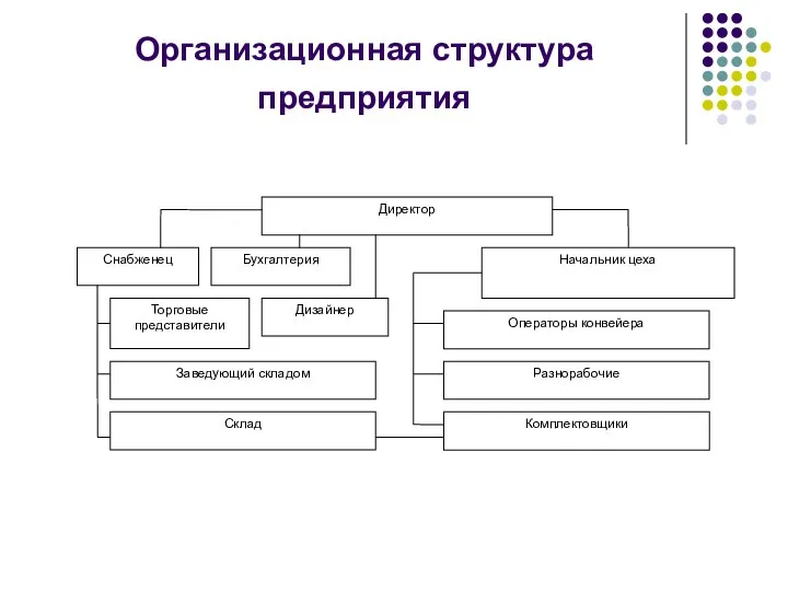 Организационная структура предприятия