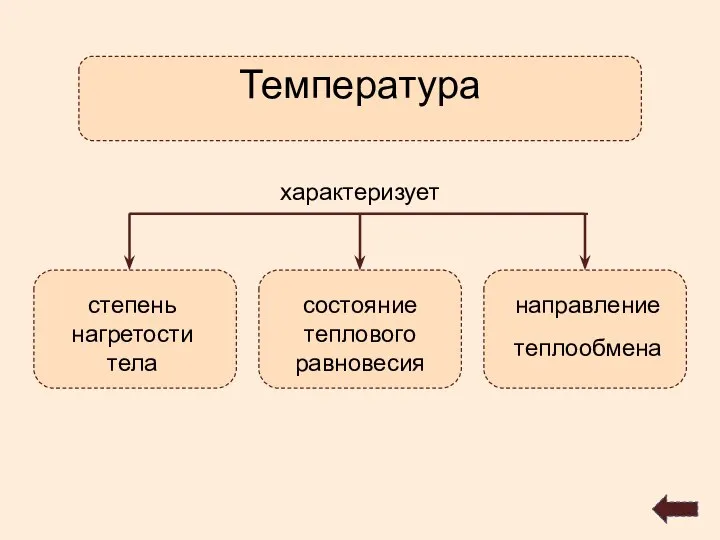 степень нагретости тела состояние теплового равновесия направление теплообмена Температура характеризует