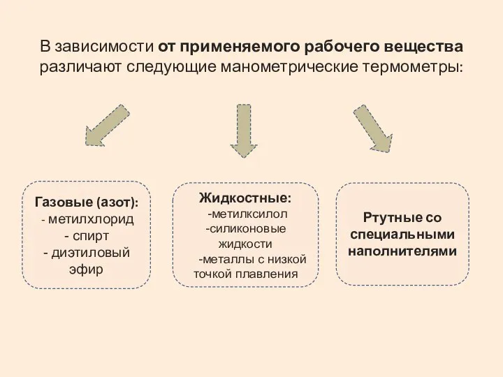 В зависимости от применяемого рабочего вещества различают следующие манометрические термометры: Жидкостные: