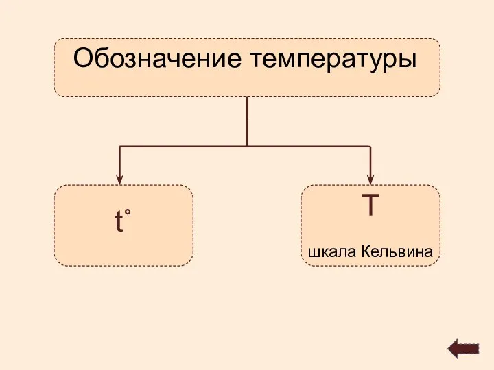 Обозначение температуры t˚ T шкала Кельвина