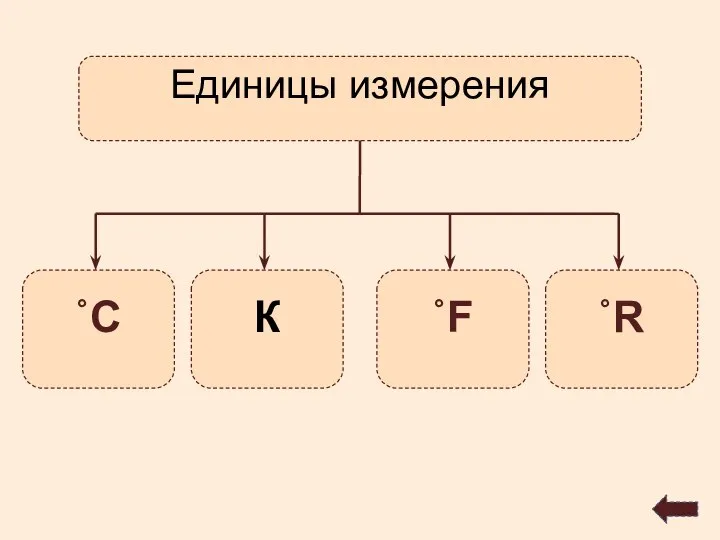 Единицы измерения ˚С К ˚F ˚R