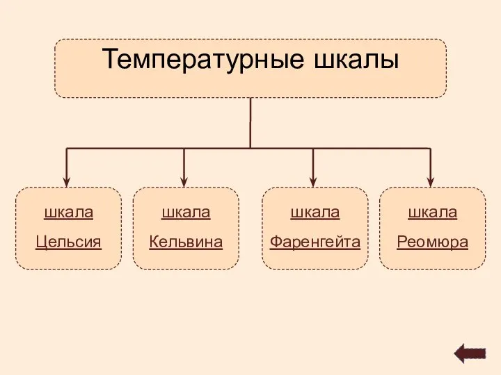 Температурные шкалы шкала Цельсия шкала Кельвина шкала Фаренгейта шкала Реомюра