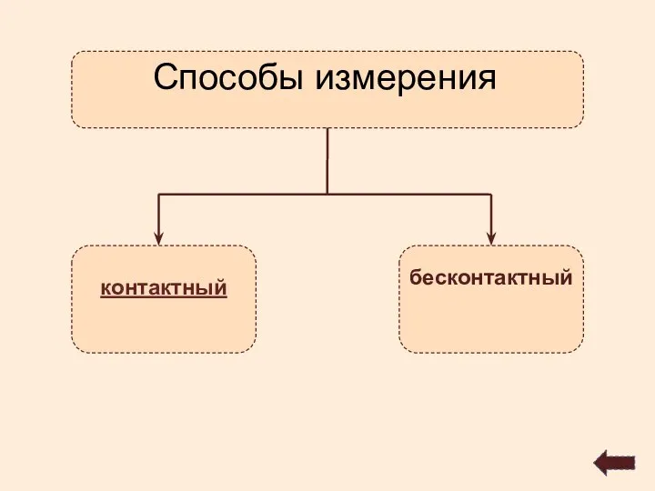 Способы измерения контактный бесконтактный