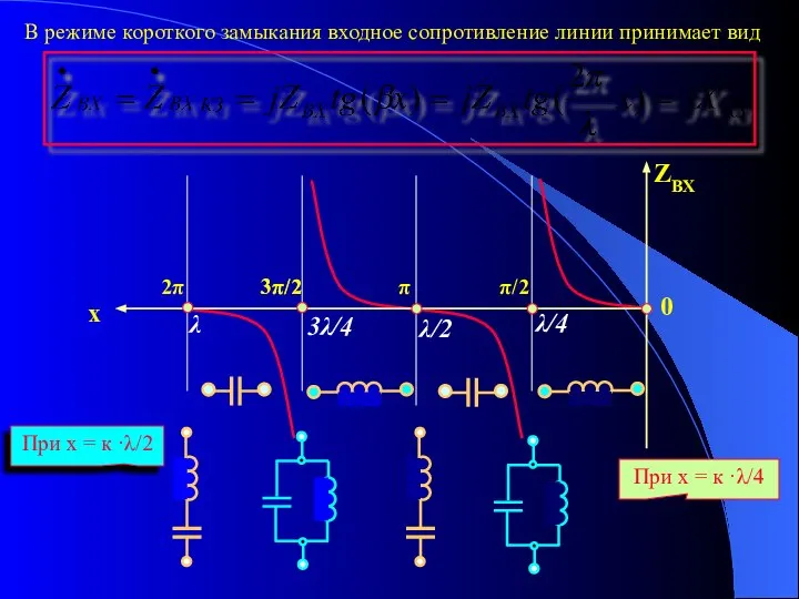 В режиме короткого замыкания входное сопротивление линии принимает вид