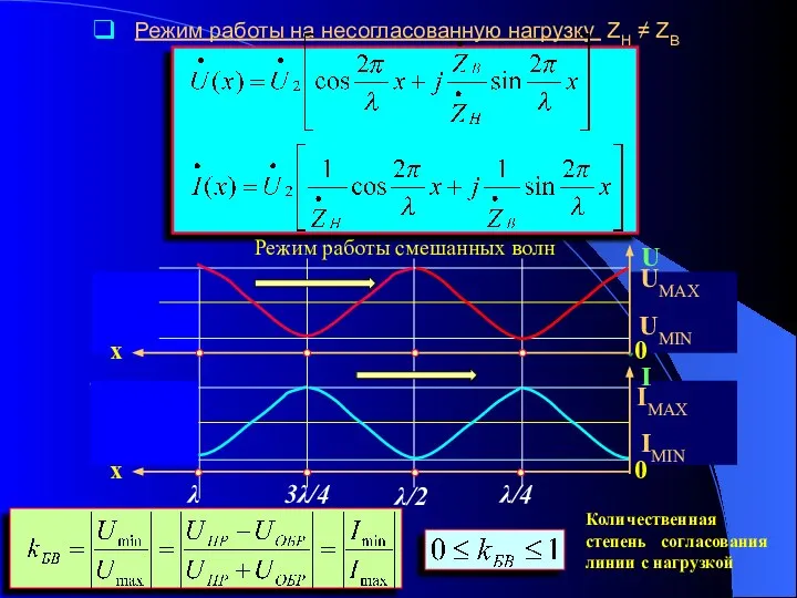 Режим работы на несогласованную нагрузку ZH ≠ ZB Количественная степень согласования линии с нагрузкой