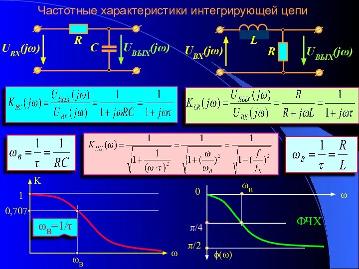 Частотные характеристики интегрирующей цепи