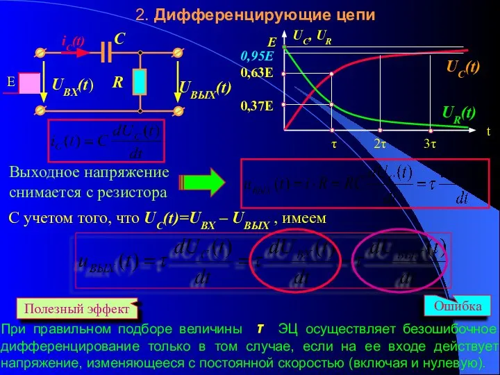 2. Дифференцирующие цепи UC, UR UR(t) UC(t) Выходное напряжение снимается с