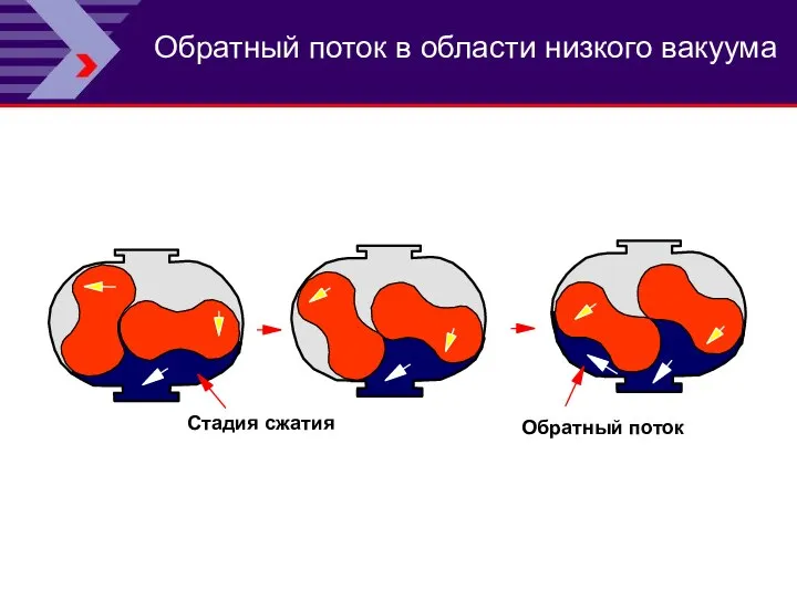 Обратный поток в области низкого вакуума