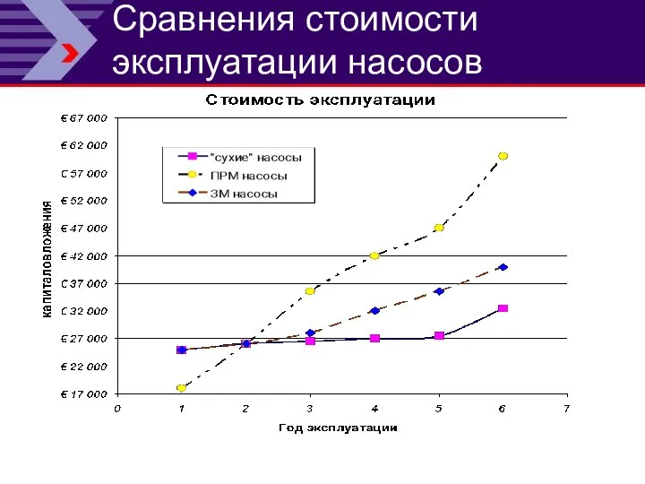 Сравнения стоимости эксплуатации насосов