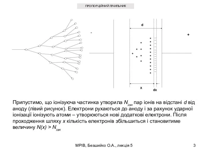 МРІВ, Безшийко О.А., лекція 5 ПРОПОРЦІЙНИЙ ЛІЧИЛЬНИК Припустимо, що іонізуюча частинка