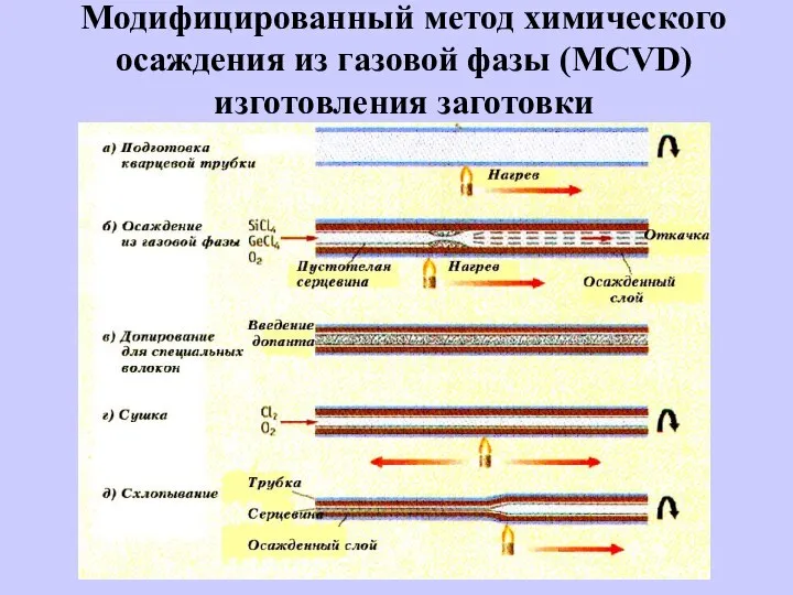 Модифицированный метод химического осаждения из газовой фазы (MCVD) изготовления заготовки