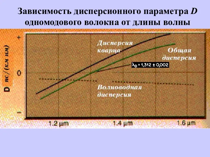 Зависимость дисперсионного параметра D одномодового волокна от длины волны