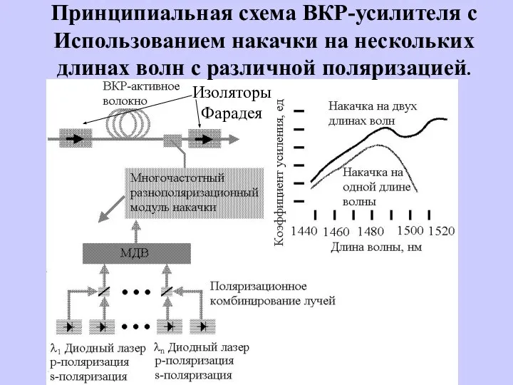 Принципиальная схема ВКР-усилителя с Использованием накачки на нескольких длинах волн с различной поляризацией. Изоляторы Фарадея