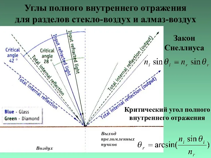 Углы полного внутреннего отражения для разделов стекло-воздух и алмаз-воздух Закон Снеллиуса Критический угол полного внутреннего отражения