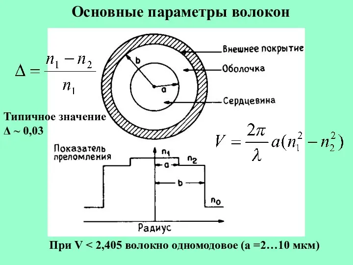 Основные параметры волокон При V Типичное значение Δ ~ 0,03