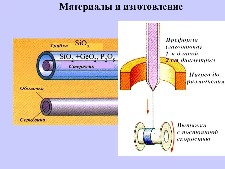 Материалы и изготовление SiO2 SiO2 +GeO2, P2O5