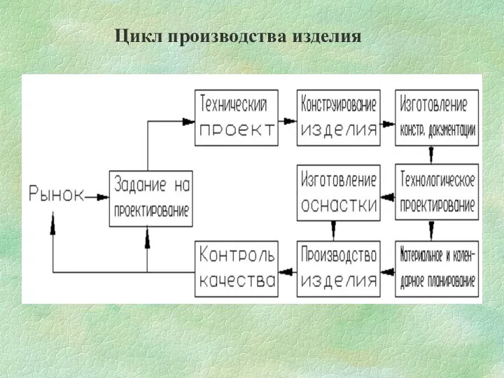 Цикл производства изделия