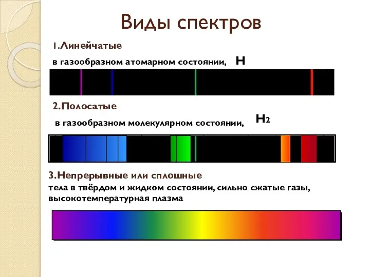 Виды спектров 2.Полосатые в газообразном молекулярном состоянии, 1.Линейчатые в газообразном атомарном
